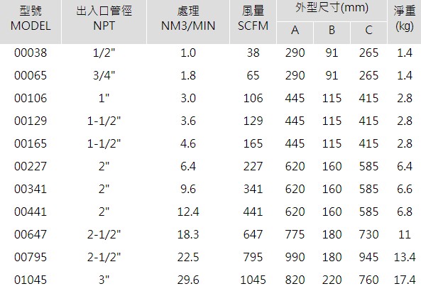 Technolab,Technolab過濾器,Technolab濾芯,空壓機過濾,空壓機配件,空壓機耗材,油精密過濾器,Technolab周邊